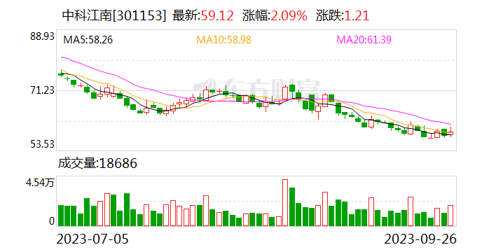 【调研快报】中科江南接待中信证券等多家机构调研