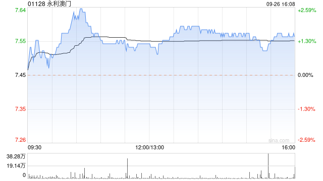 永利澳门9月26日根据股份奖励计划发行169万股