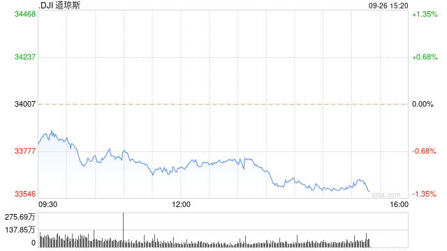 尾盘：美股跌幅扩大 道指跌逾400点纳指跌1.5%