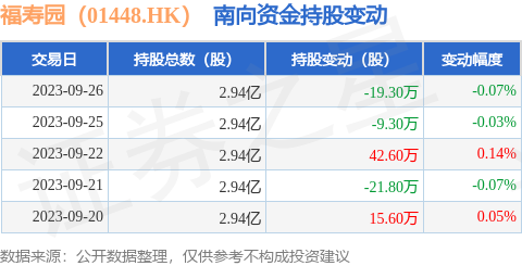 福寿园（01448.HK）：9月26日南向资金减持19.3万股